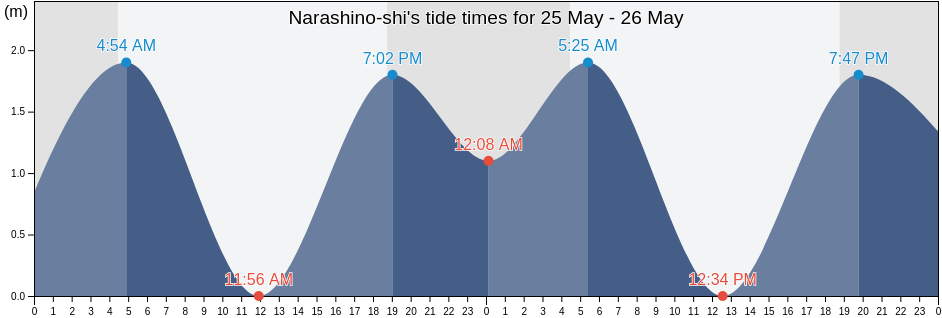 Narashino-shi, Chiba, Japan tide chart