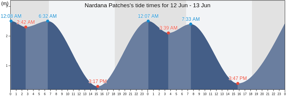 Nardana Patches, Torres Strait Island Region, Queensland, Australia tide chart