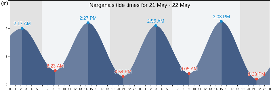 Nargana, Guna Yala, Panama tide chart
