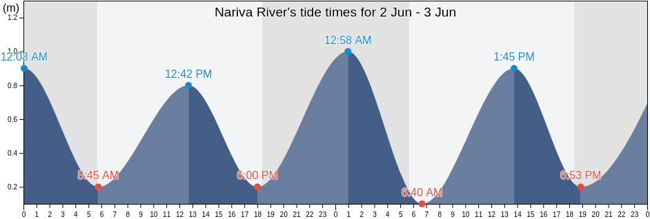 Nariva River, Ward of Chaguanas, Chaguanas, Trinidad and Tobago tide chart