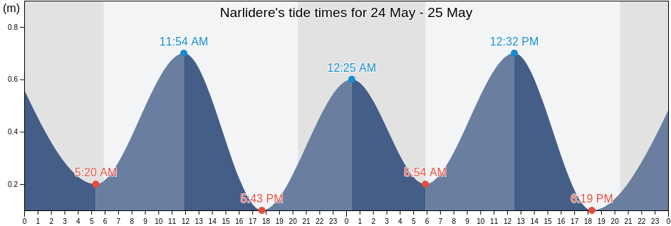 Narlidere, Izmir, Turkey tide chart