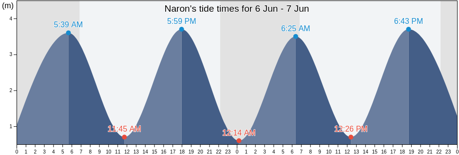 Naron, Provincia da Coruna, Galicia, Spain tide chart