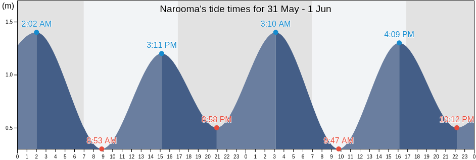 Narooma, Eurobodalla, New South Wales, Australia tide chart