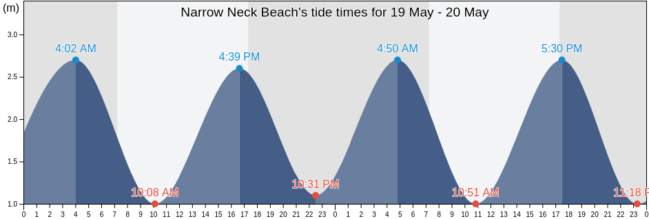 Narrow Neck Beach, Auckland, Auckland, New Zealand tide chart