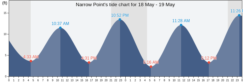 Narrow Point, Prince of Wales-Hyder Census Area, Alaska, United States tide chart