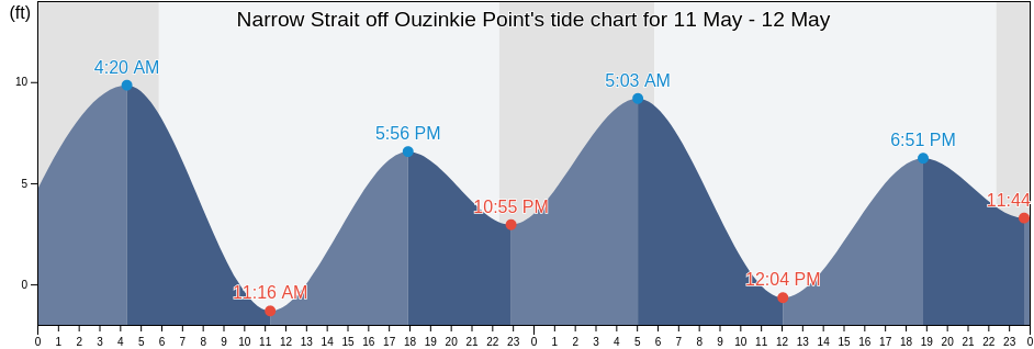 Narrow Strait off Ouzinkie Point, Kodiak Island Borough, Alaska, United States tide chart