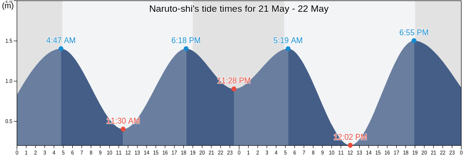 Naruto-shi, Tokushima, Japan tide chart