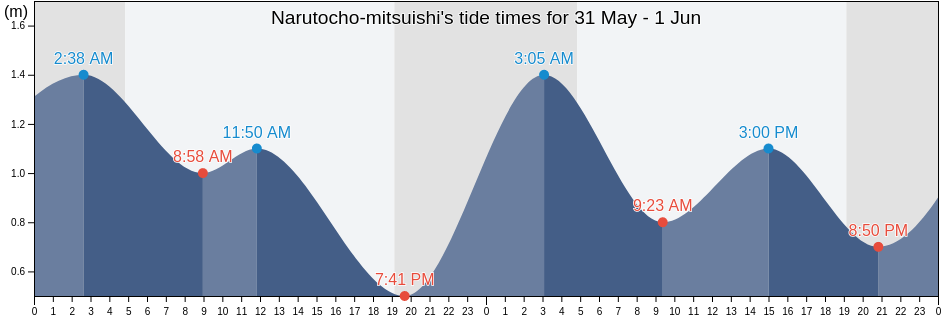 Narutocho-mitsuishi, Naruto-shi, Tokushima, Japan tide chart