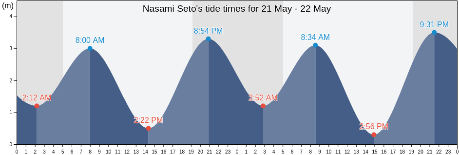 Nasami Seto, Etajima-shi, Hiroshima, Japan tide chart