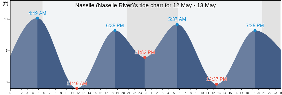 Naselle (Naselle River), Pacific County, Washington, United States tide chart