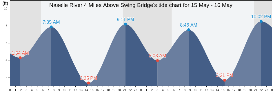 Naselle River 4 Miles Above Swing Bridge, Pacific County, Washington, United States tide chart