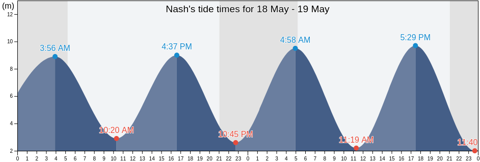 Nash, Newport, Wales, United Kingdom tide chart