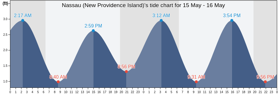 Nassau (New Providence Island), Broward County, Florida, United States tide chart