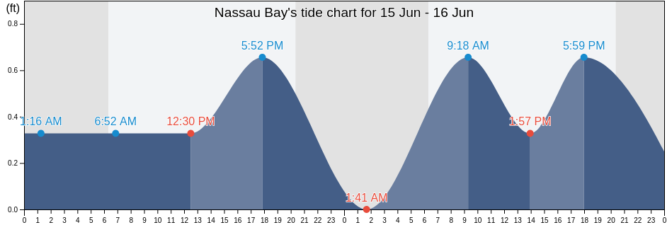 17+ Nassau Sound Tide Chart