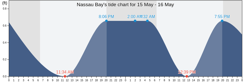 Nassau Bay, Harris County, Texas, United States tide chart