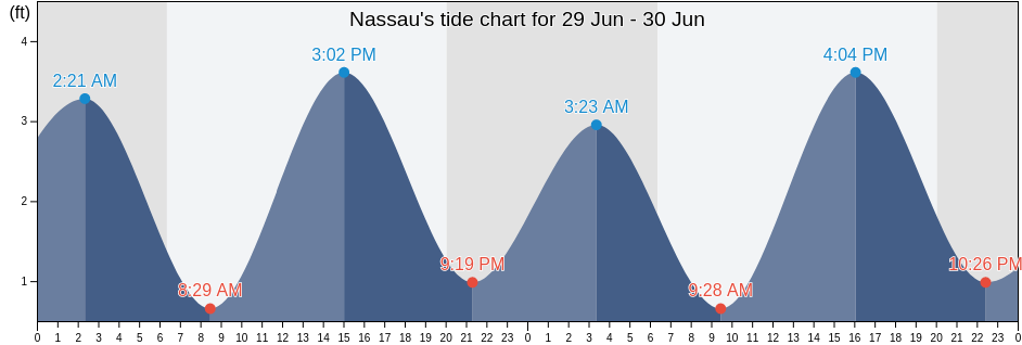 Nassau, Broward County, Florida, United States tide chart