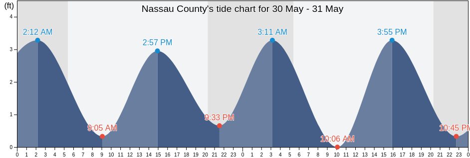 Nassau County, New York, United States tide chart