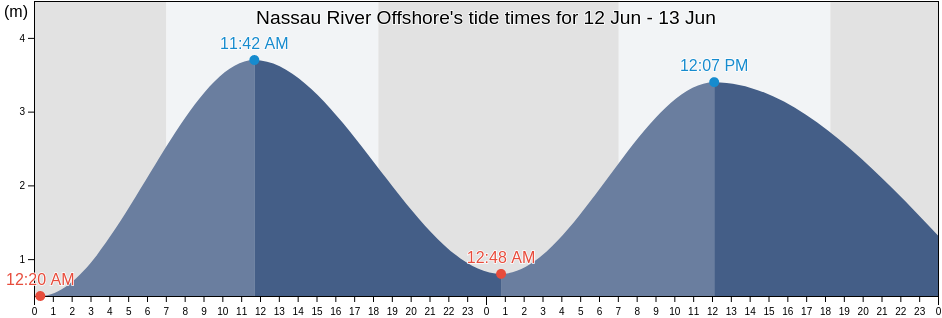 Nassau River Offshore, Mornington, Queensland, Australia tide chart