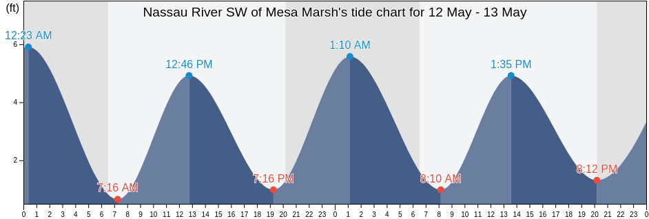 Nassau River SW of Mesa Marsh, Duval County, Florida, United States tide chart