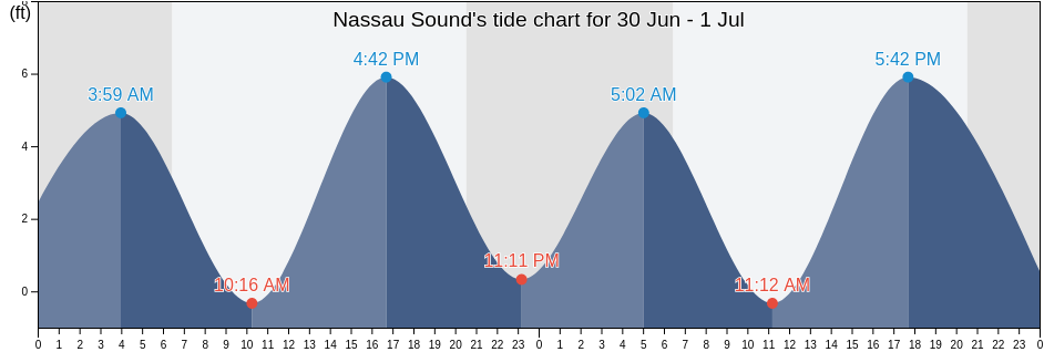 Nassau Sound, Duval County, Florida, United States tide chart