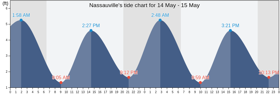 Nassauville, Duval County, Florida, United States tide chart