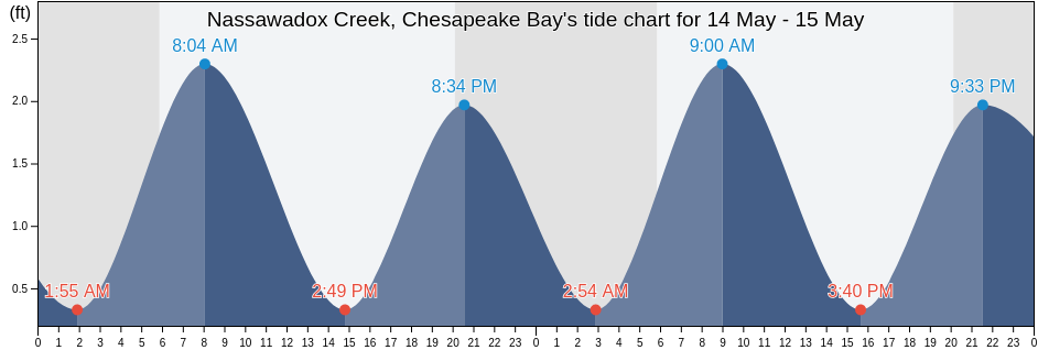 Nassawadox Creek, Chesapeake Bay, Wicomico County, Maryland, United States tide chart