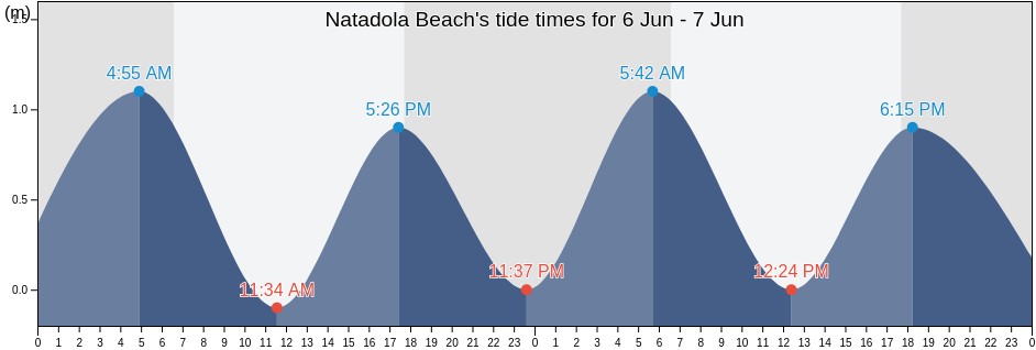 Natadola Beach, Nandronga and Navosa Province, Western, Fiji tide chart