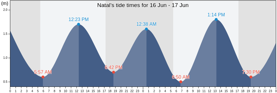 Natal, Natal, Rio Grande do Norte, Brazil tide chart