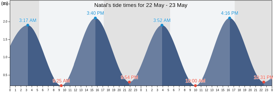 Natal, Rio Grande do Norte, Brazil tide chart