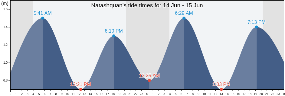 Natashquan, Cote-Nord, Quebec, Canada tide chart