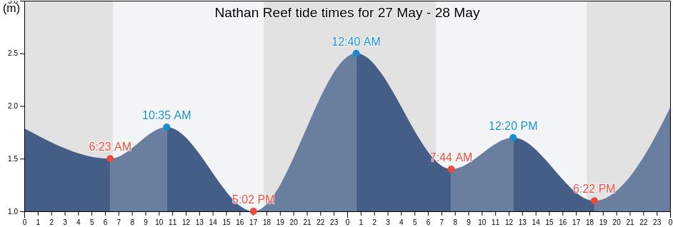 Nathan Reef, Queensland, Australia tide chart