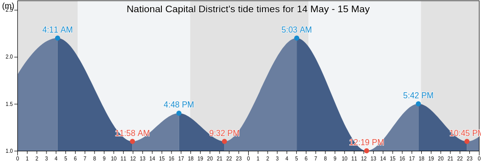 National Capital District, National Capital, Papua New Guinea tide chart