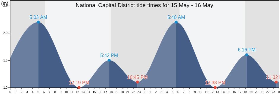 National Capital District, Papua New Guinea tide chart