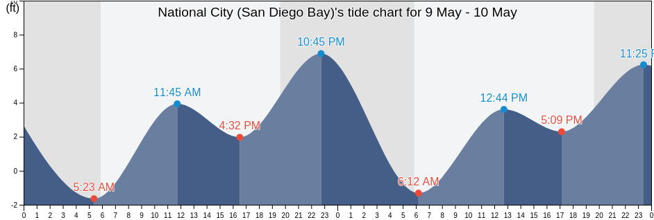 National City (San Diego Bay), San Diego County, California, United States tide chart