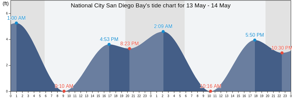 National City San Diego Bay, San Diego County, California, United States tide chart