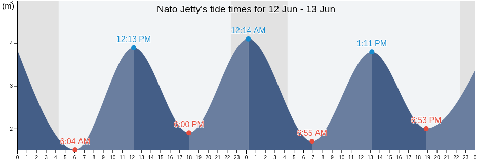 Nato Jetty, Eilean Siar, Scotland, United Kingdom tide chart