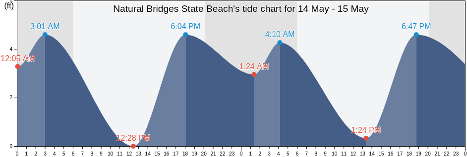 Natural Bridges State Beach, Santa Cruz County, California, United States tide chart
