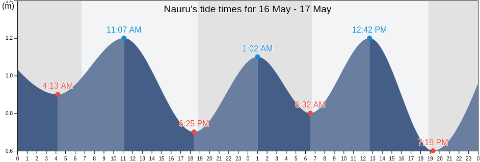 Nauru, Banaba, Gilbert Islands, Kiribati tide chart