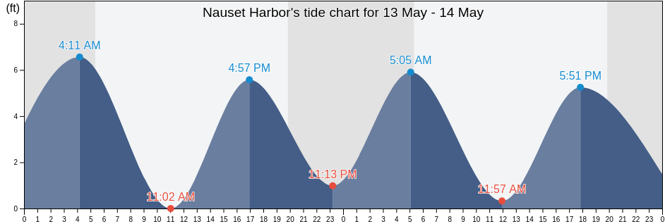 Nauset Harbor, Barnstable County, Massachusetts, United States tide chart