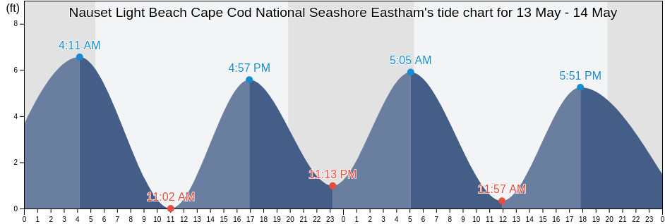 Nauset Light Beach Cape Cod National Seashore Eastham, Barnstable County, Massachusetts, United States tide chart