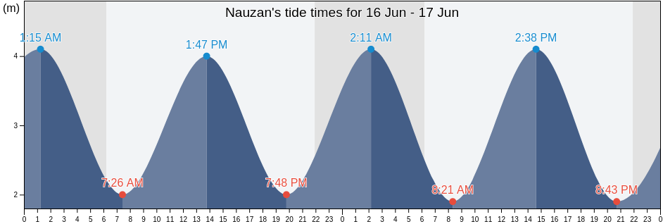 Nauzan, Charente-Maritime, Nouvelle-Aquitaine, France tide chart