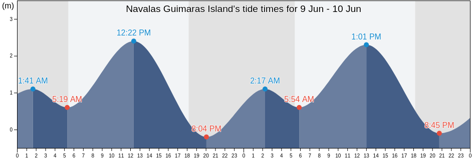 Navalas Guimaras Island, Province of Guimaras, Western Visayas, Philippines tide chart