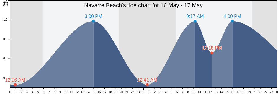 Navarre Beach, Escambia County, Florida, United States tide chart
