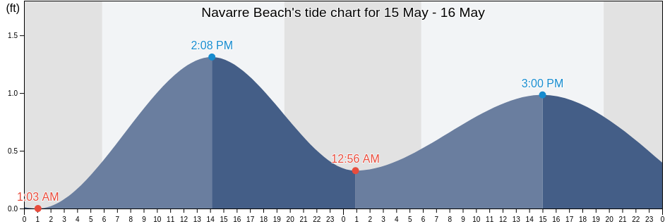 Navarre Beach, Okaloosa County, Florida, United States tide chart