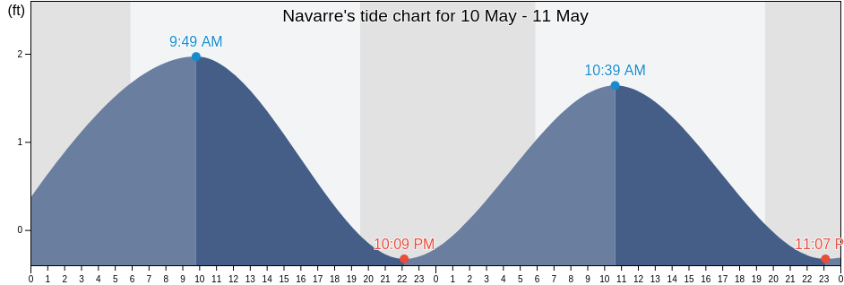 Navarre, Santa Rosa County, Florida, United States tide chart