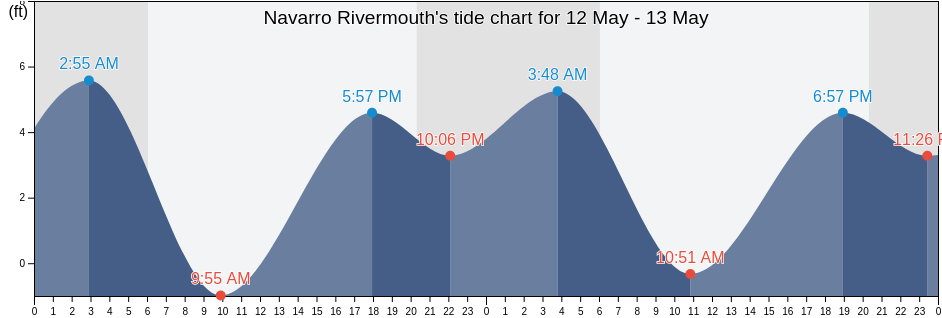 Navarro Rivermouth, Mendocino County, California, United States tide chart