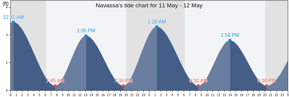 Navassa, Brunswick County, North Carolina, United States tide chart