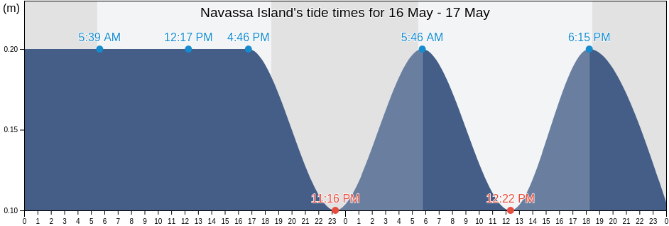 Navassa Island, United States Minor Outlying Islands tide chart