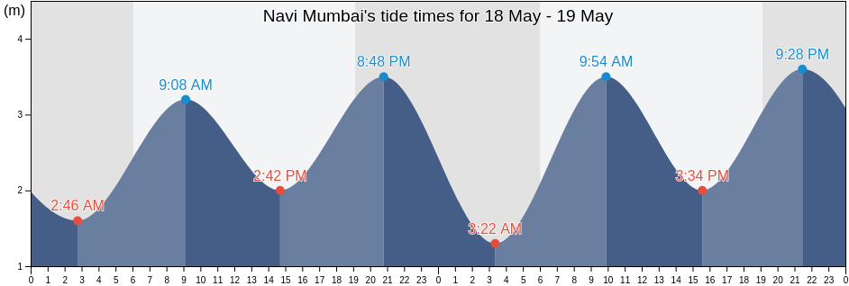 Navi Mumbai, Thane, Maharashtra, India tide chart