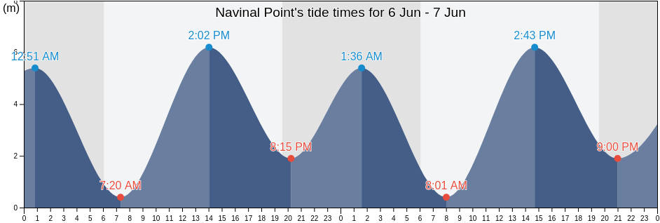 Navinal Point, Jamnagar, Gujarat, India tide chart